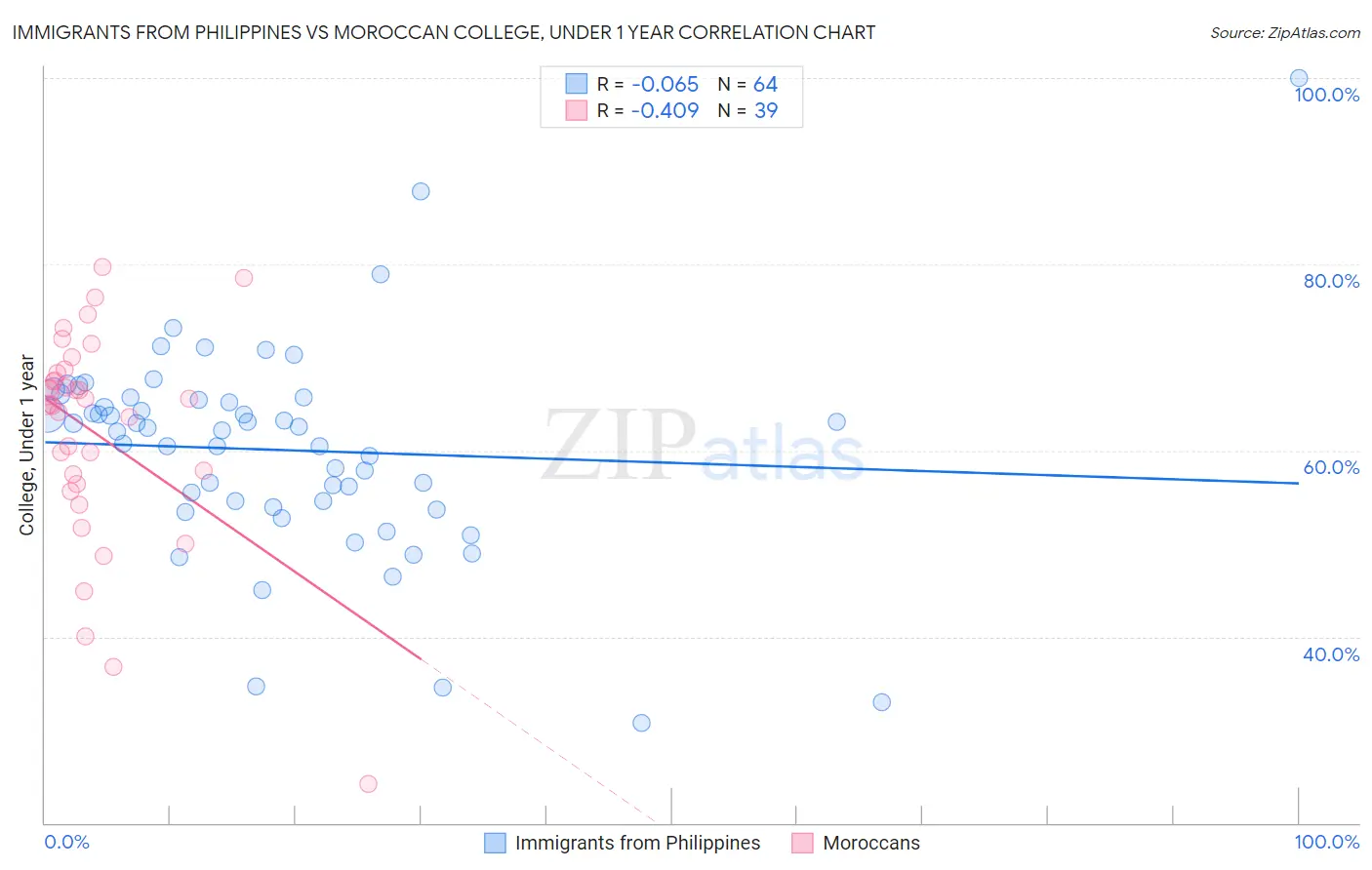 Immigrants from Philippines vs Moroccan College, Under 1 year