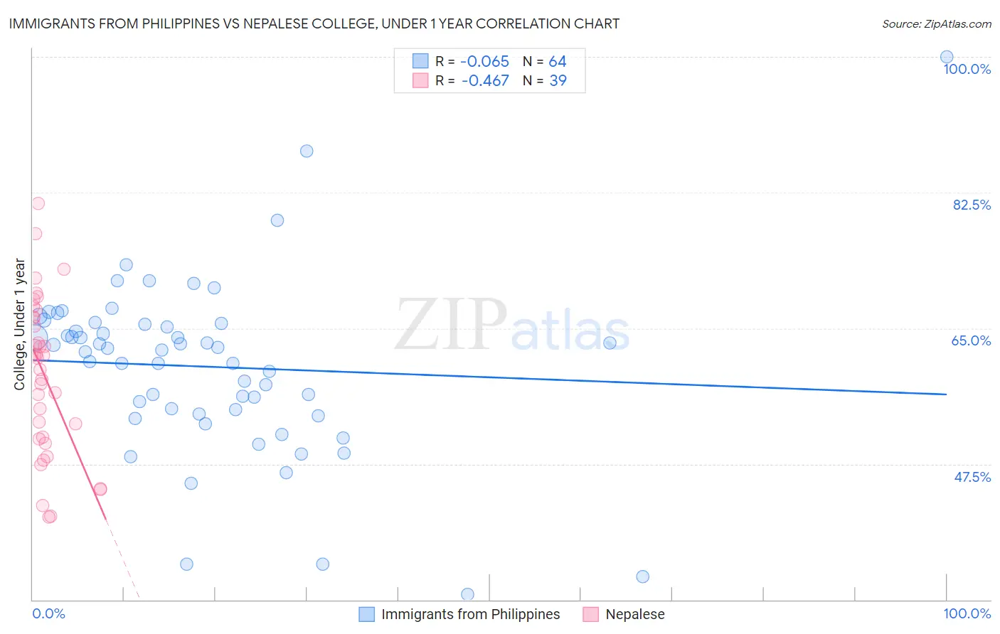 Immigrants from Philippines vs Nepalese College, Under 1 year