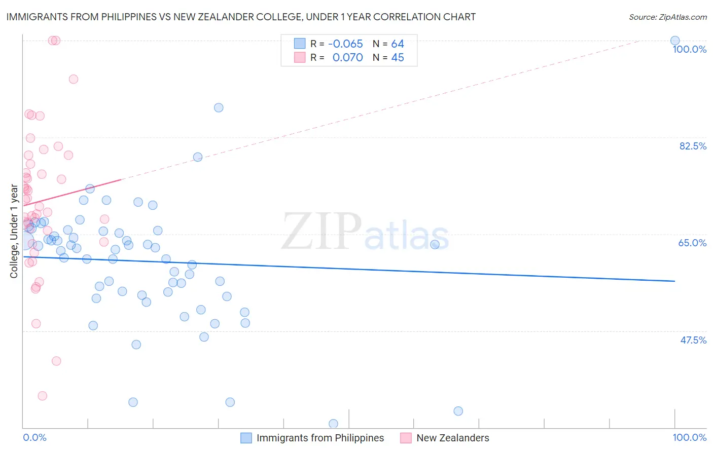 Immigrants from Philippines vs New Zealander College, Under 1 year