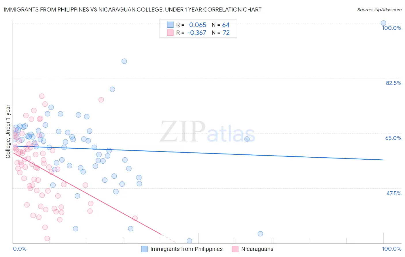Immigrants from Philippines vs Nicaraguan College, Under 1 year