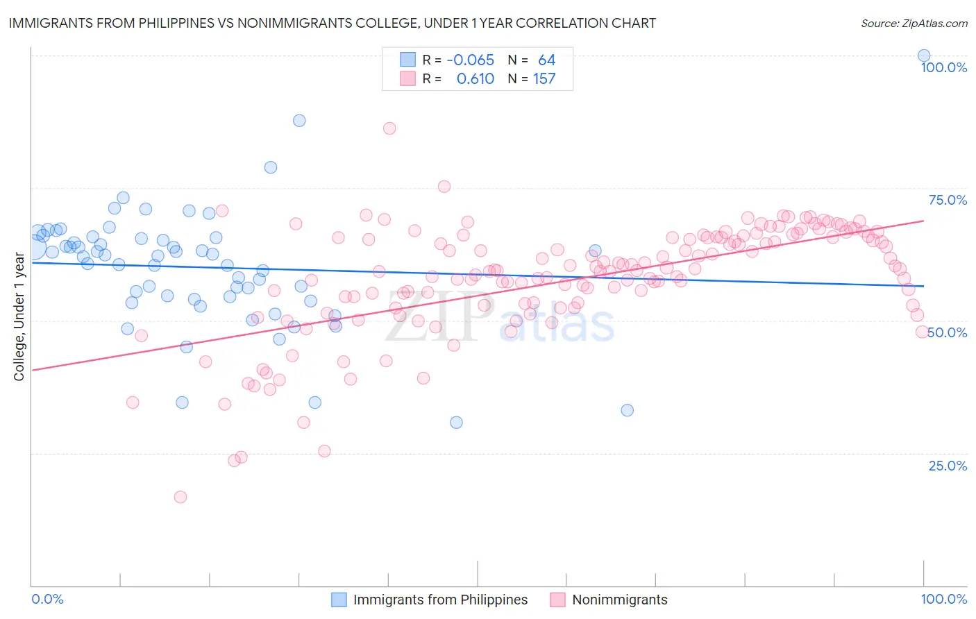 Immigrants from Philippines vs Nonimmigrants College, Under 1 year