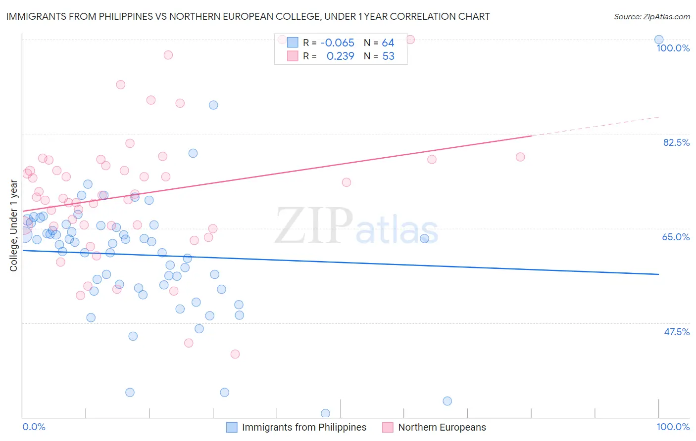 Immigrants from Philippines vs Northern European College, Under 1 year