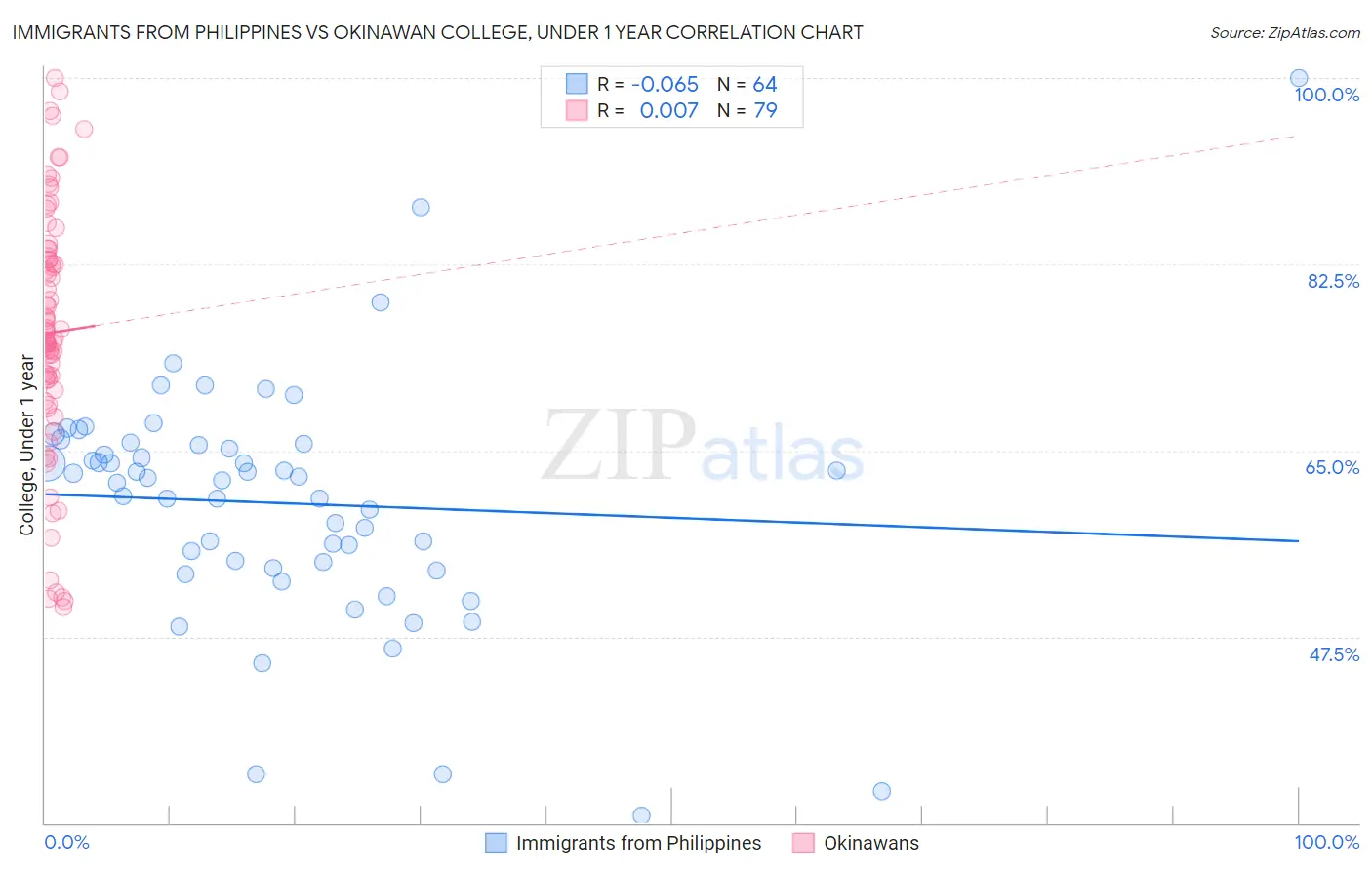 Immigrants from Philippines vs Okinawan College, Under 1 year