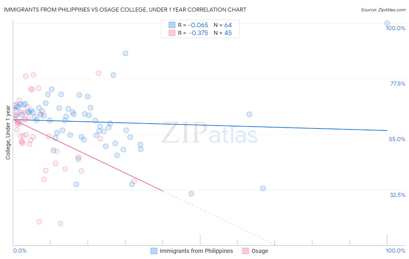 Immigrants from Philippines vs Osage College, Under 1 year