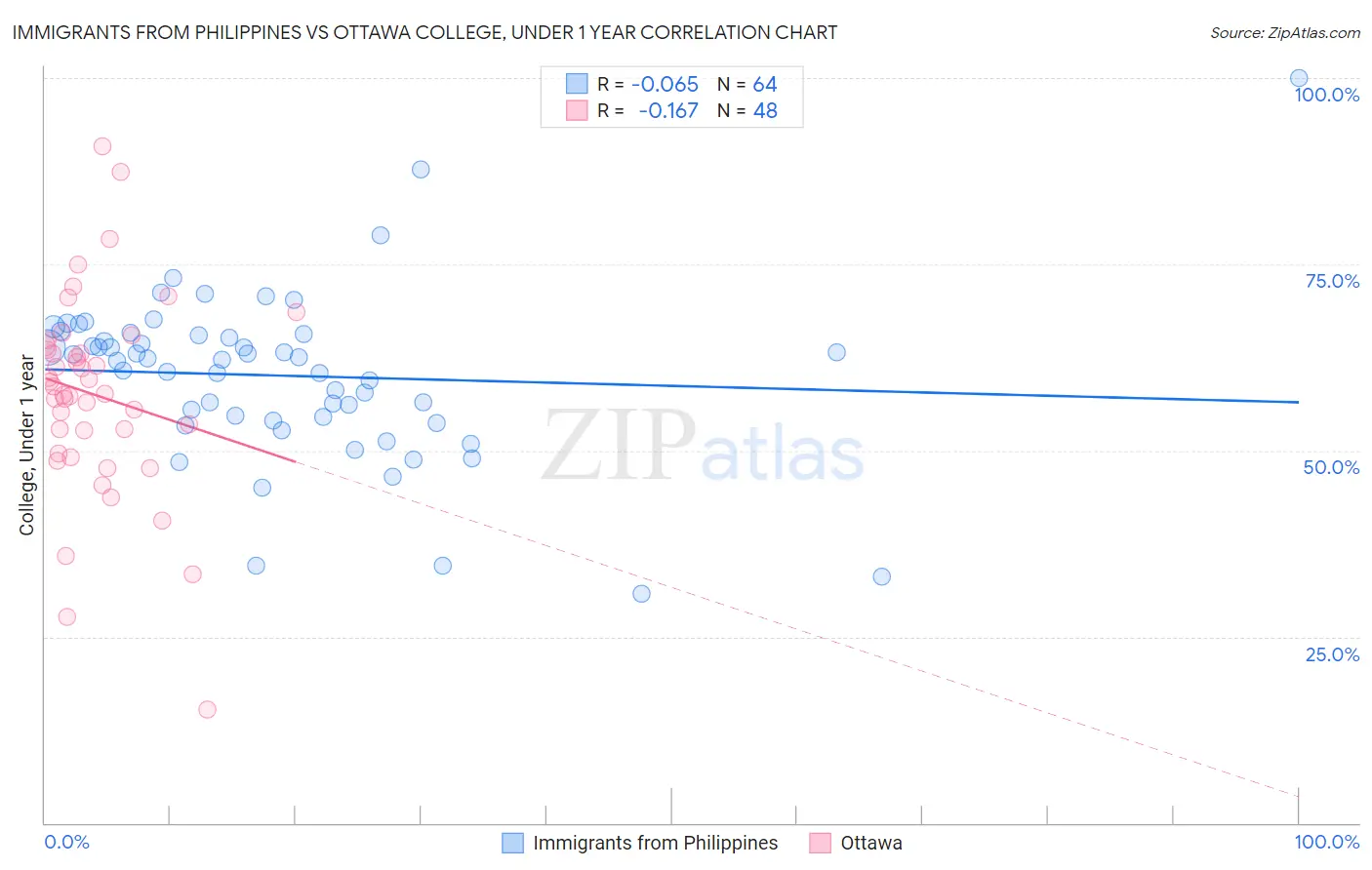 Immigrants from Philippines vs Ottawa College, Under 1 year