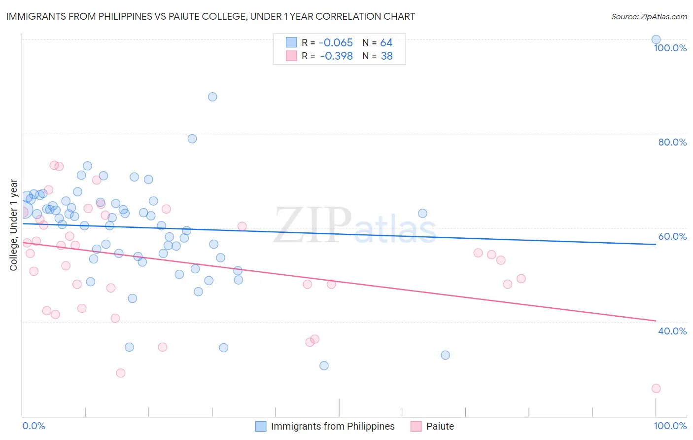 Immigrants from Philippines vs Paiute College, Under 1 year