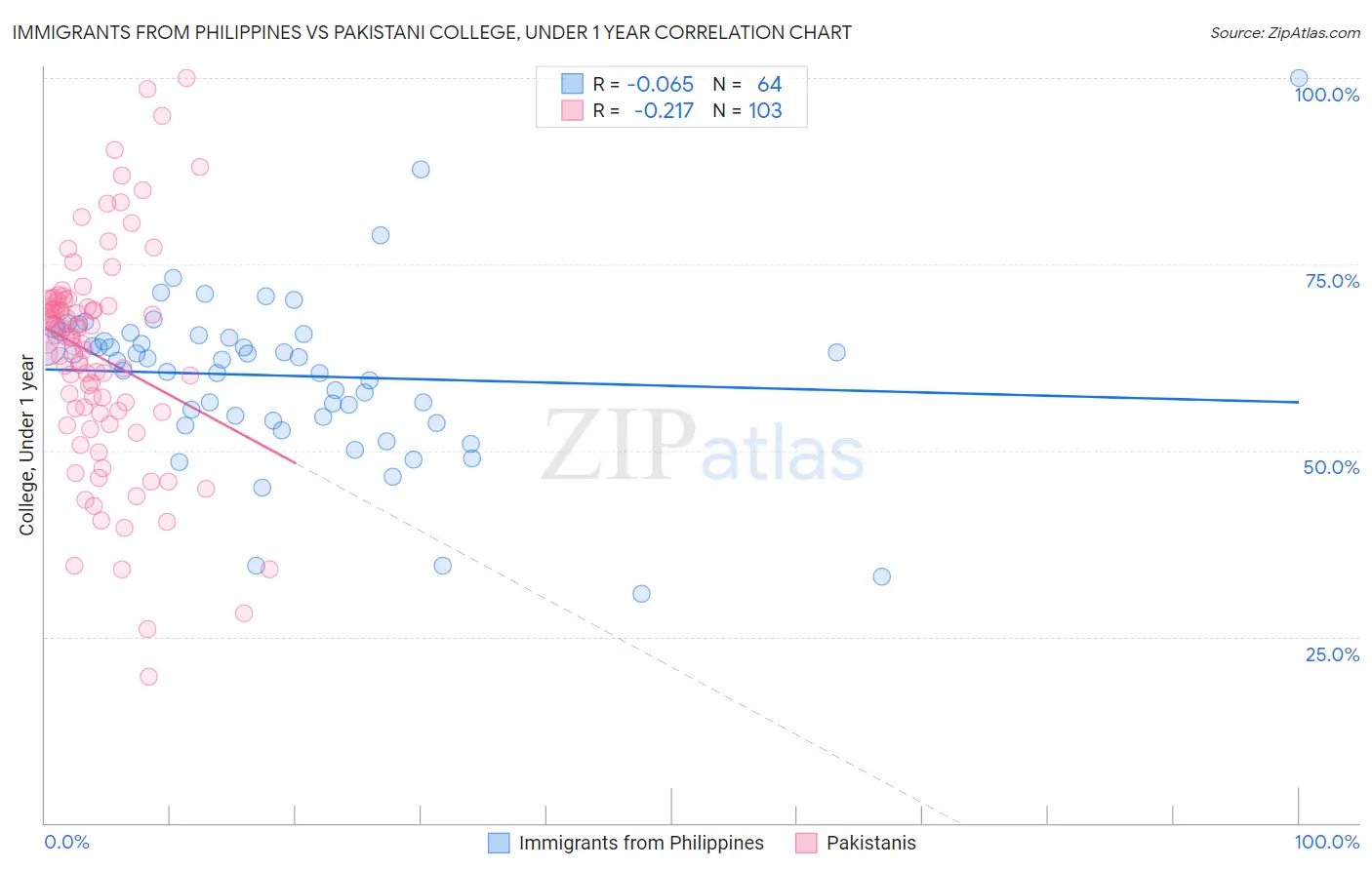 Immigrants from Philippines vs Pakistani College, Under 1 year