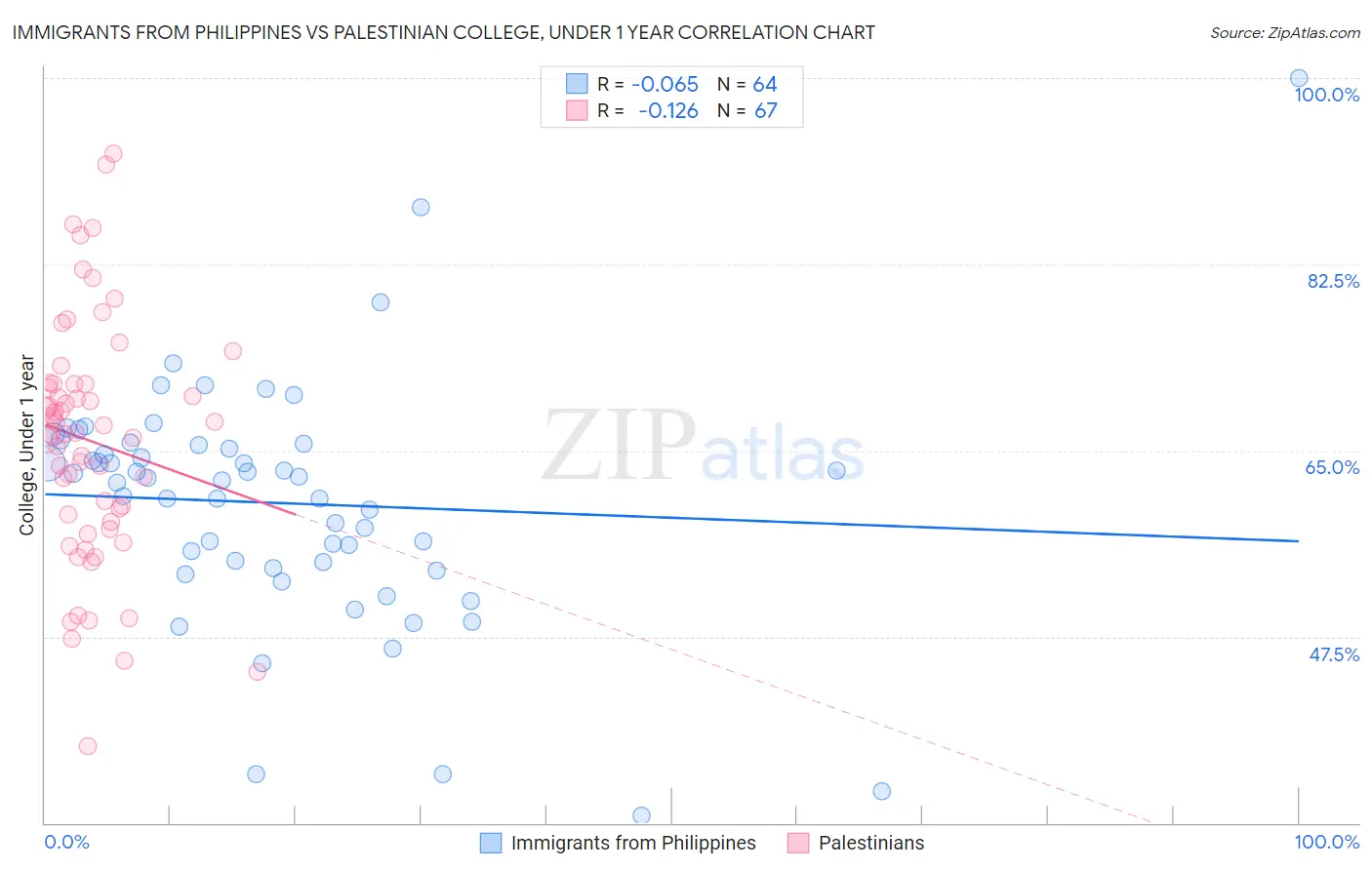 Immigrants from Philippines vs Palestinian College, Under 1 year