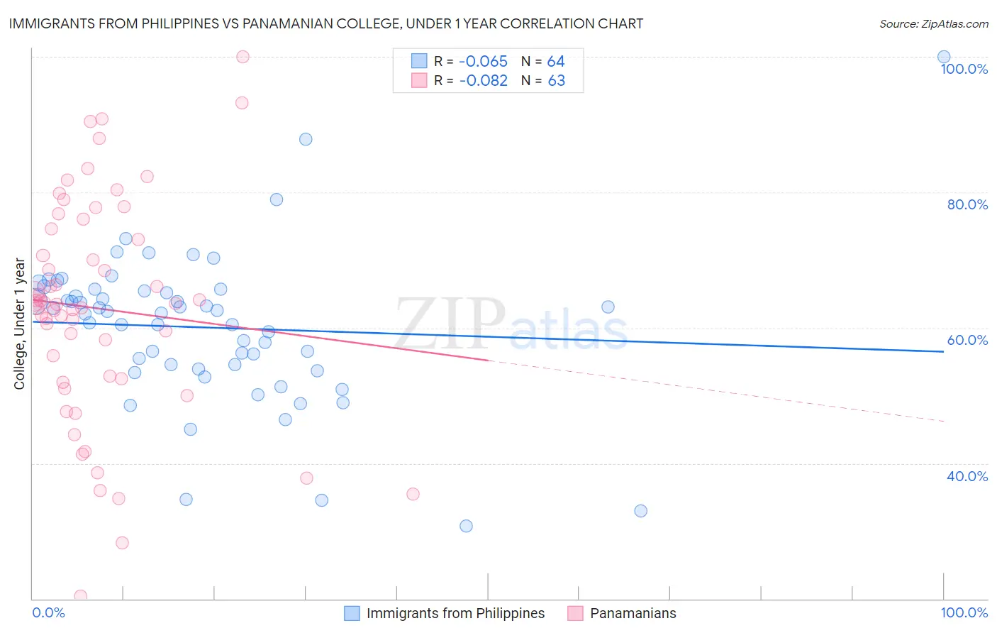 Immigrants from Philippines vs Panamanian College, Under 1 year