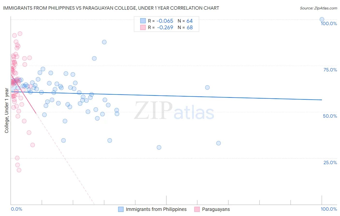 Immigrants from Philippines vs Paraguayan College, Under 1 year