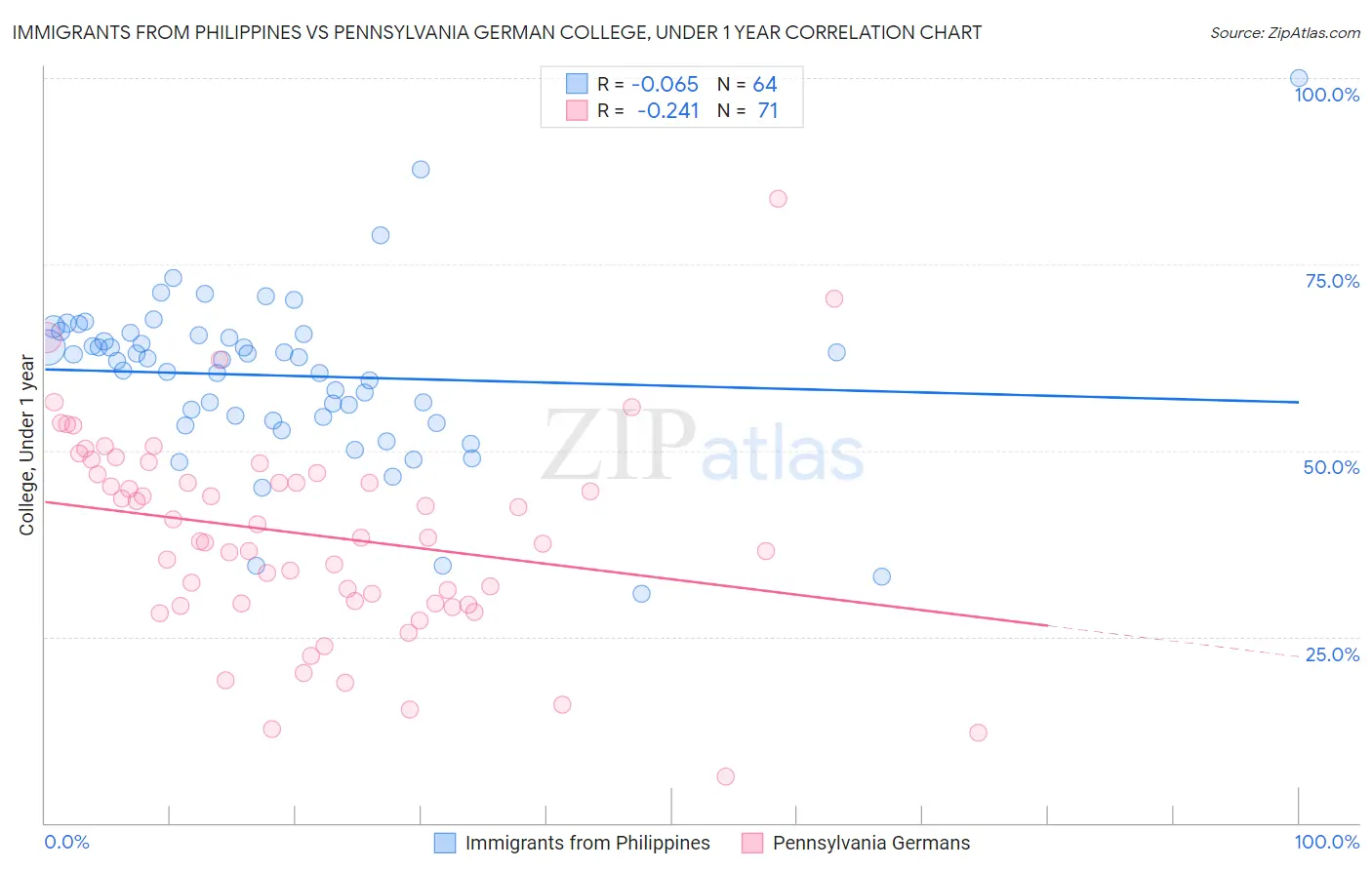 Immigrants from Philippines vs Pennsylvania German College, Under 1 year