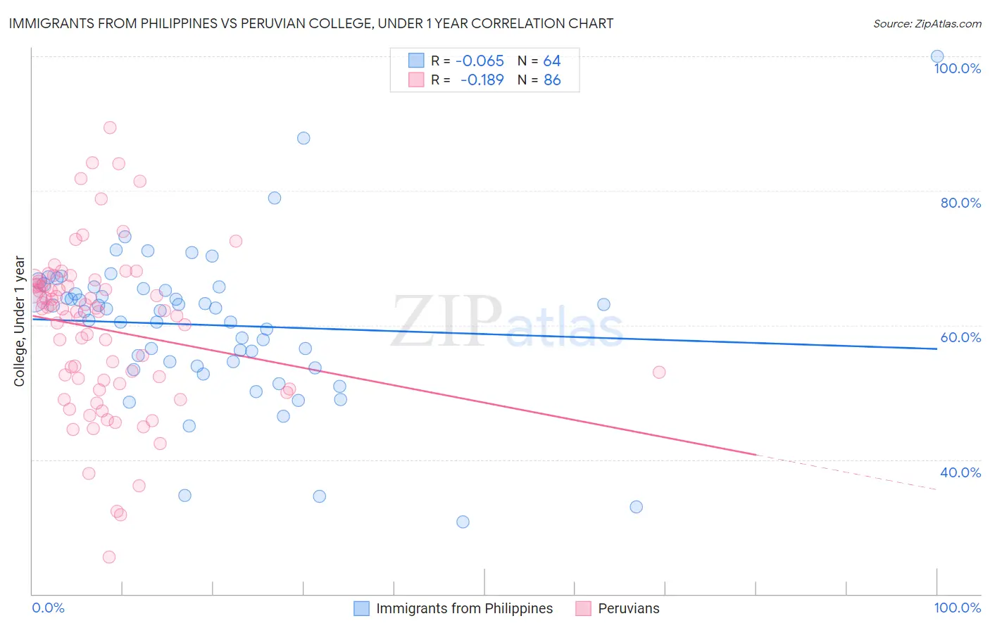 Immigrants from Philippines vs Peruvian College, Under 1 year