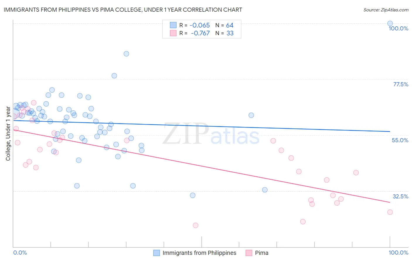 Immigrants from Philippines vs Pima College, Under 1 year