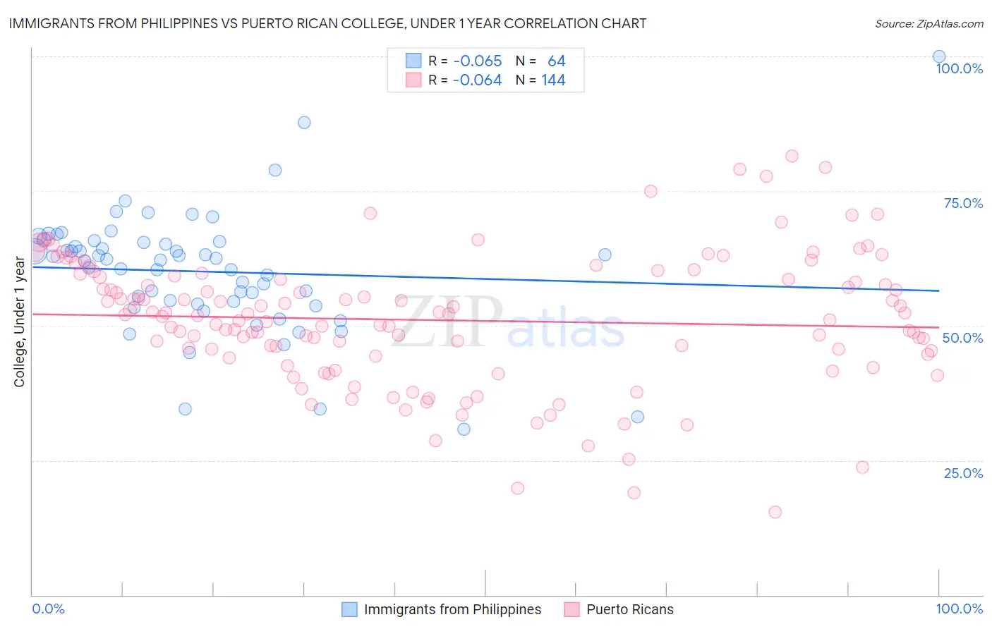 Immigrants from Philippines vs Puerto Rican College, Under 1 year