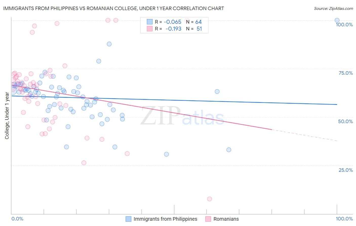Immigrants from Philippines vs Romanian College, Under 1 year