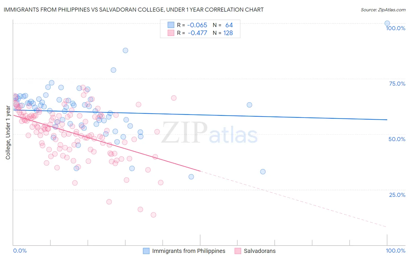 Immigrants from Philippines vs Salvadoran College, Under 1 year