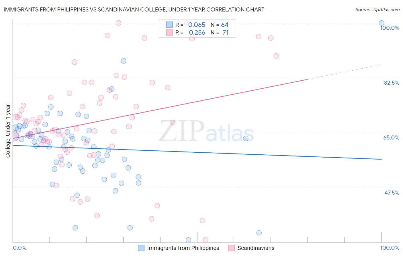 Immigrants from Philippines vs Scandinavian College, Under 1 year
