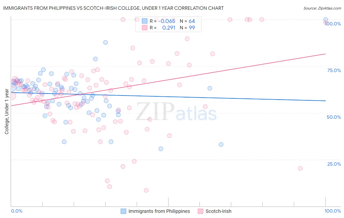 Immigrants from Philippines vs Scotch-Irish College, Under 1 year