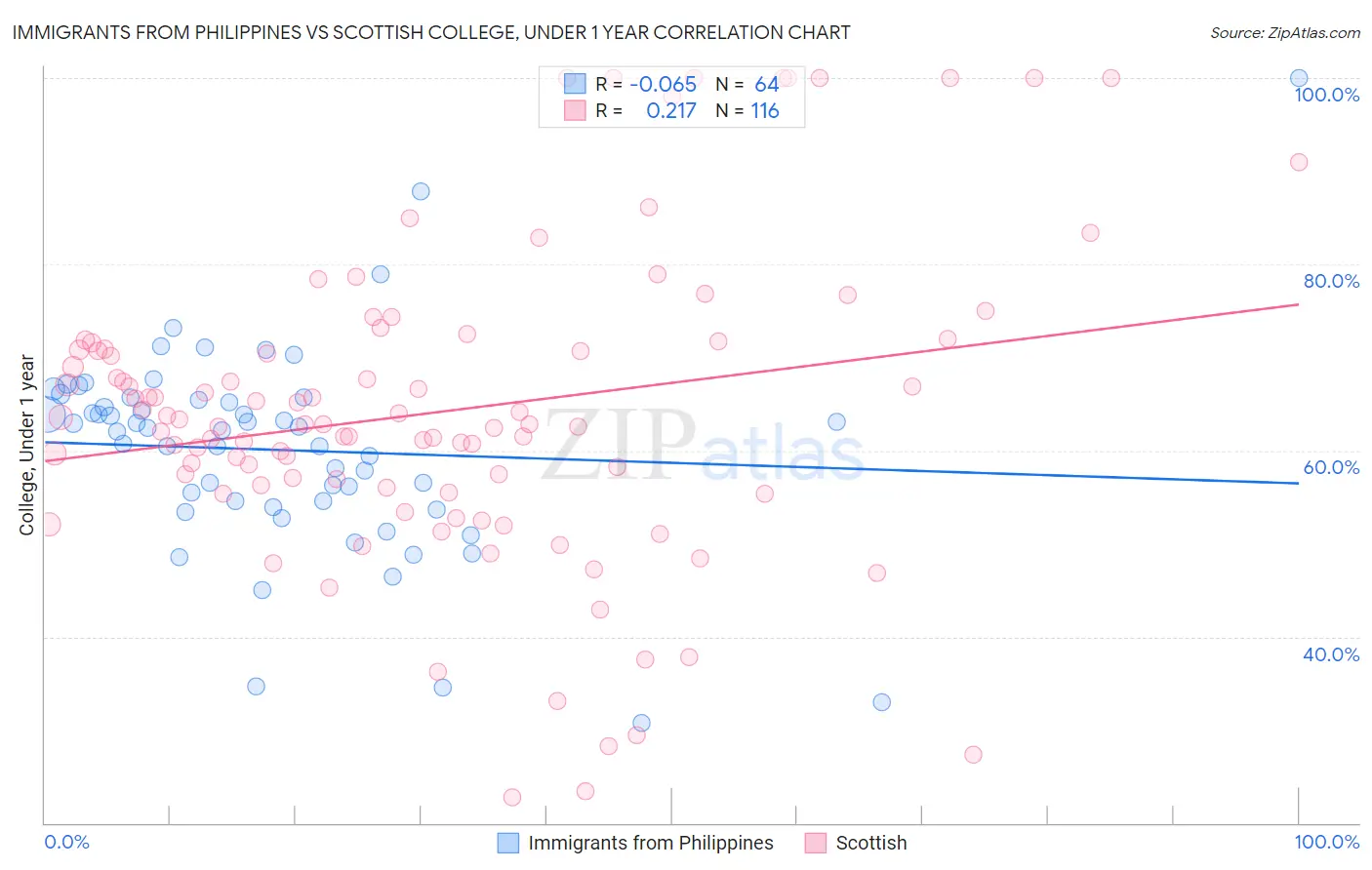 Immigrants from Philippines vs Scottish College, Under 1 year