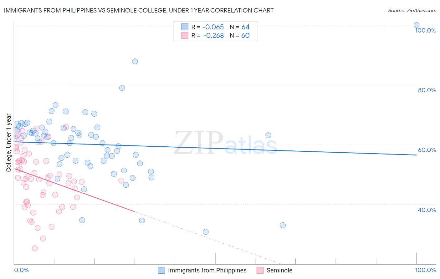 Immigrants from Philippines vs Seminole College, Under 1 year