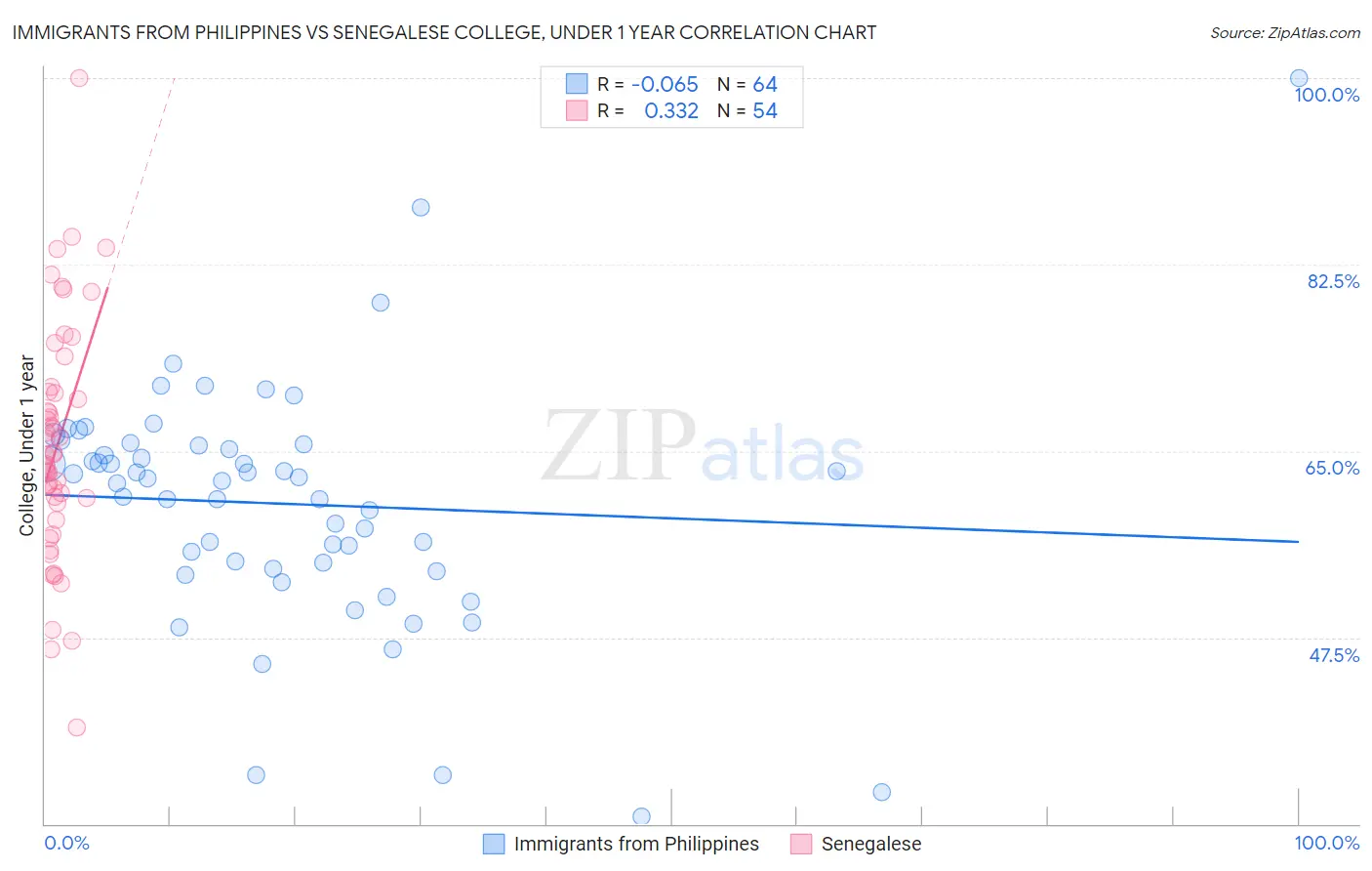Immigrants from Philippines vs Senegalese College, Under 1 year
