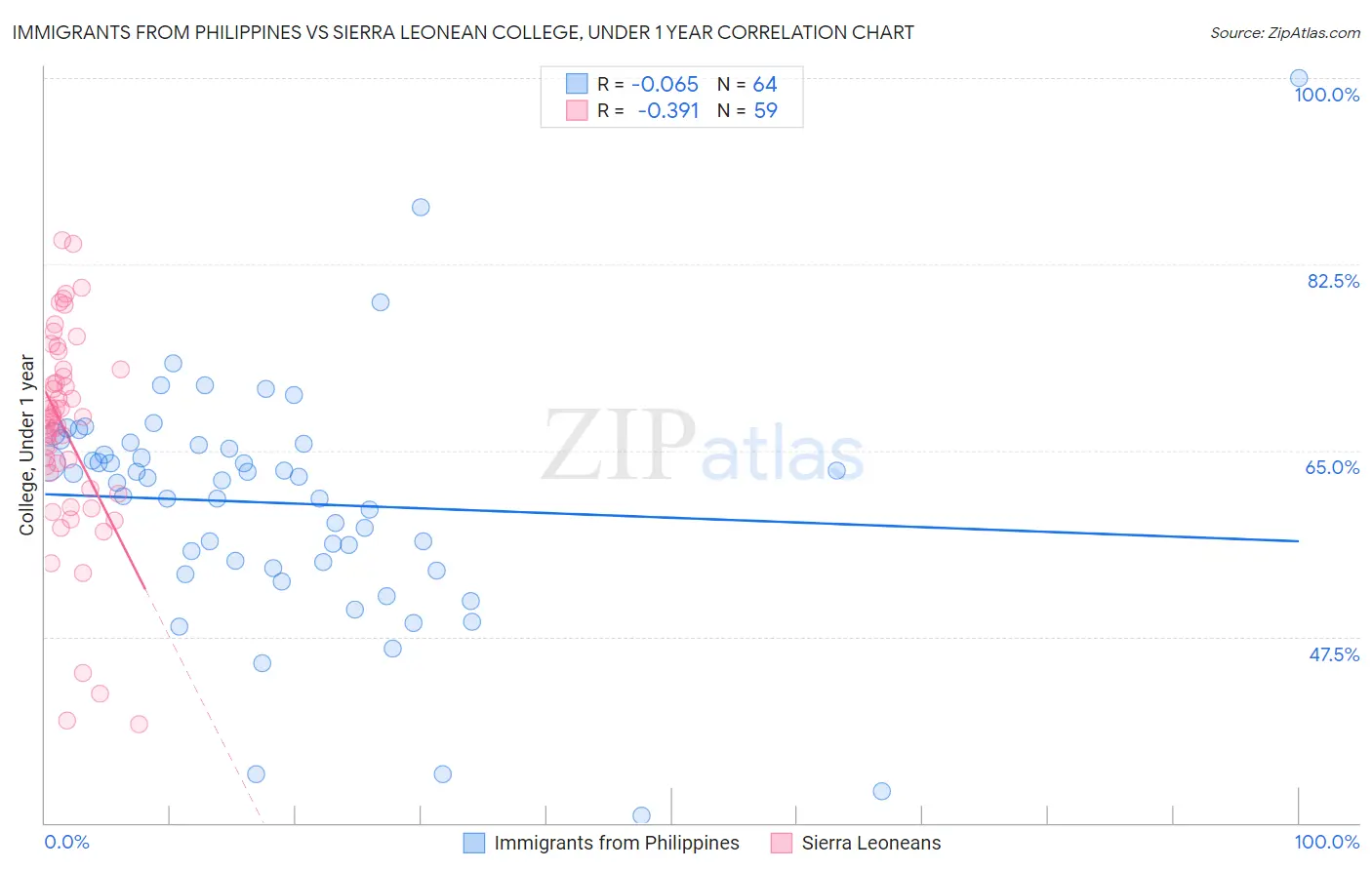 Immigrants from Philippines vs Sierra Leonean College, Under 1 year
