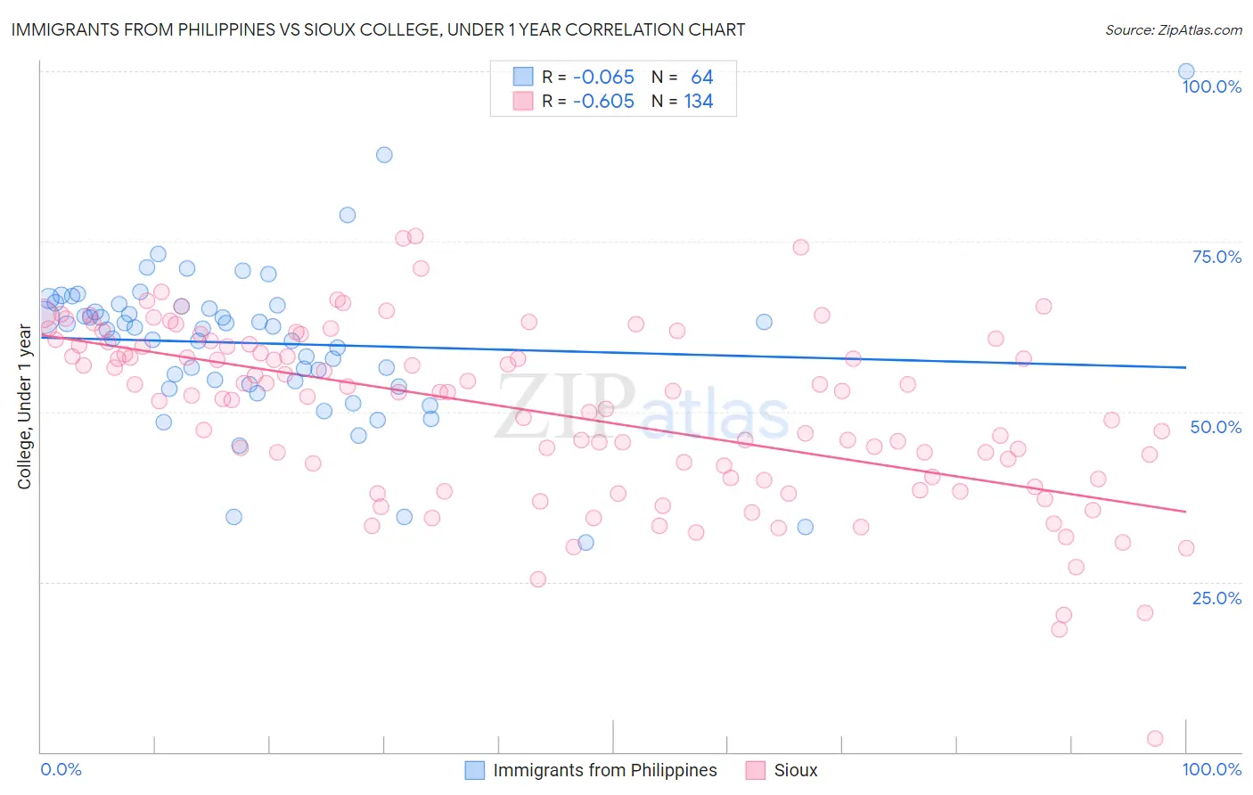 Immigrants from Philippines vs Sioux College, Under 1 year