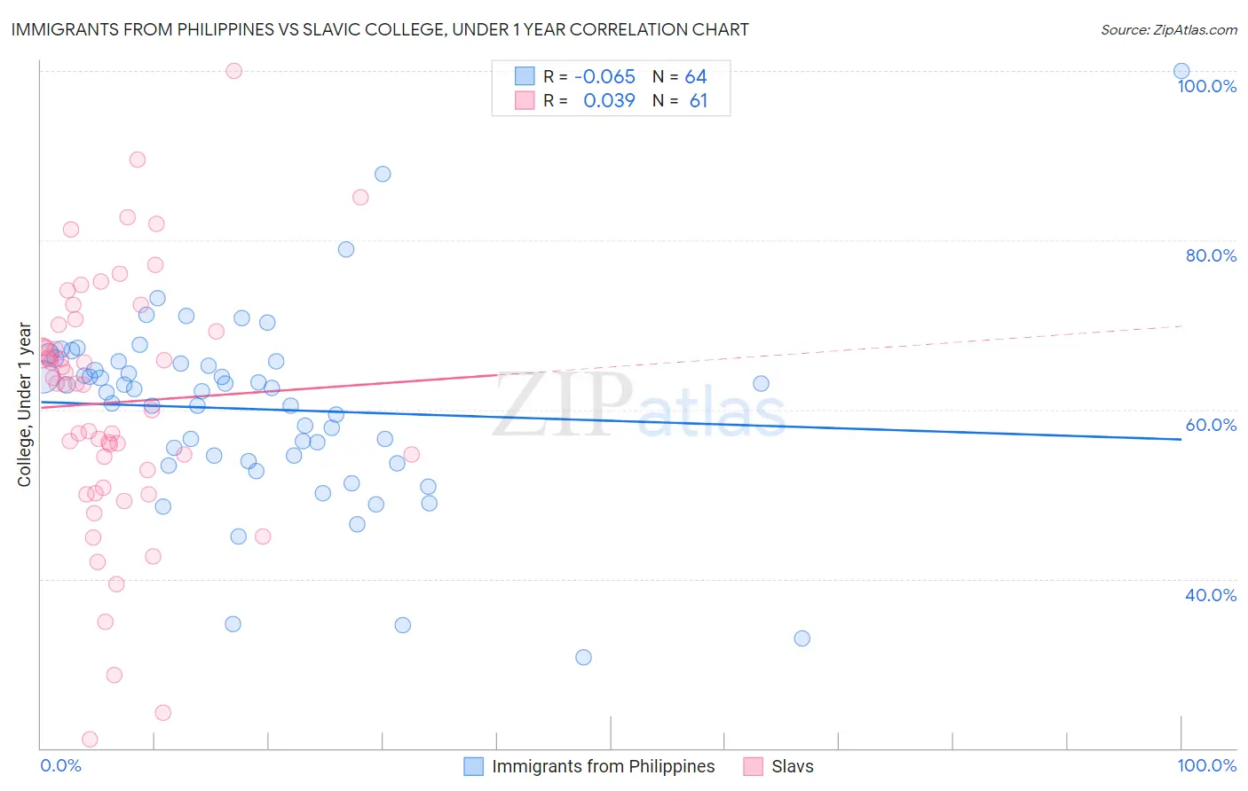 Immigrants from Philippines vs Slavic College, Under 1 year