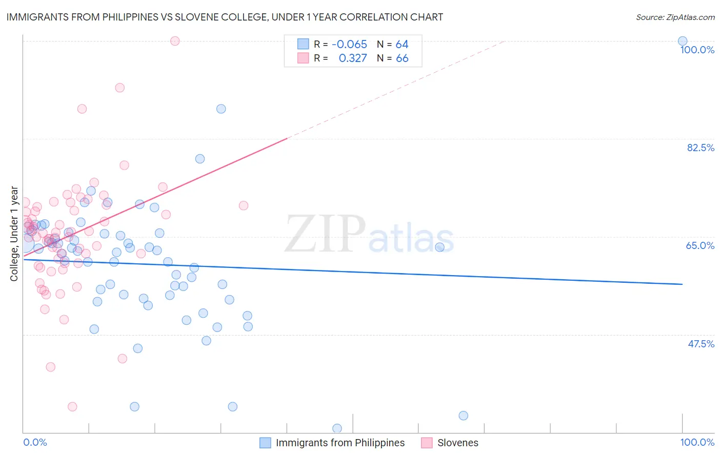 Immigrants from Philippines vs Slovene College, Under 1 year