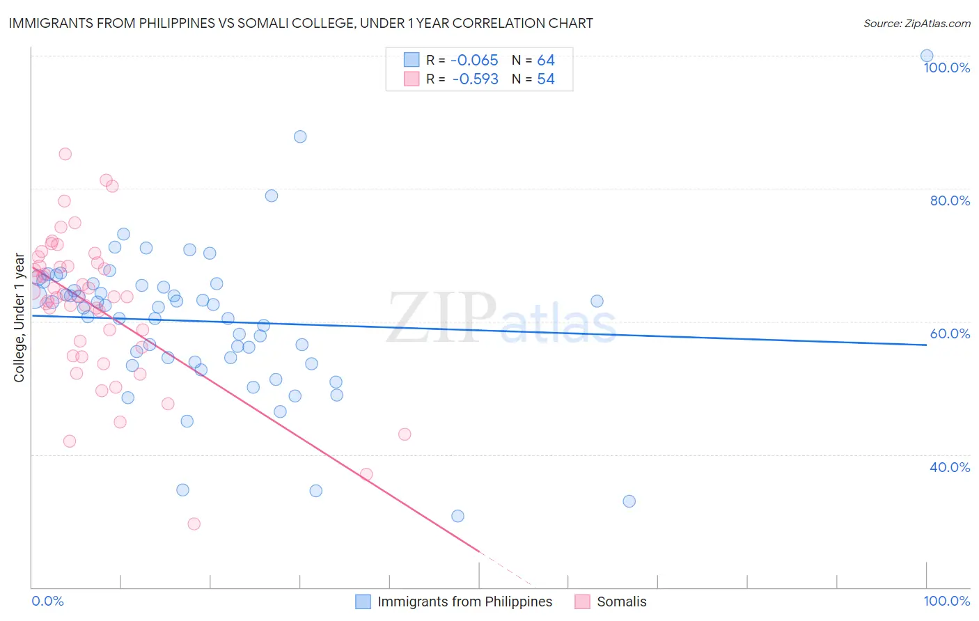 Immigrants from Philippines vs Somali College, Under 1 year