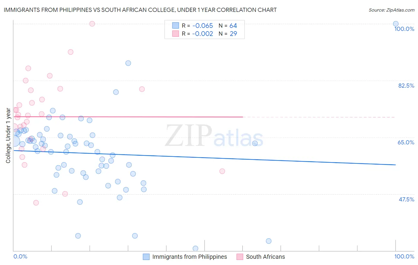 Immigrants from Philippines vs South African College, Under 1 year