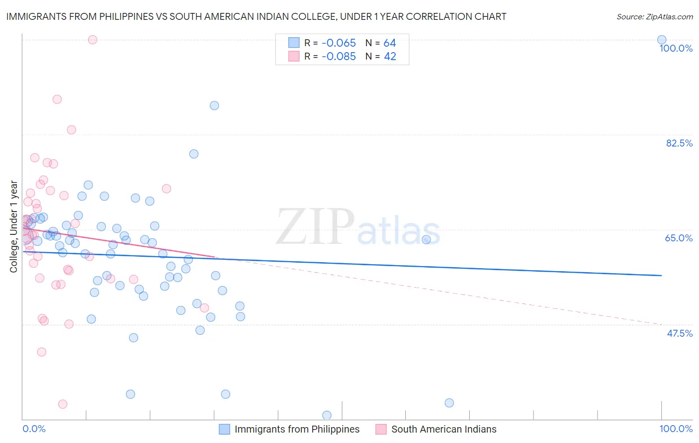 Immigrants from Philippines vs South American Indian College, Under 1 year