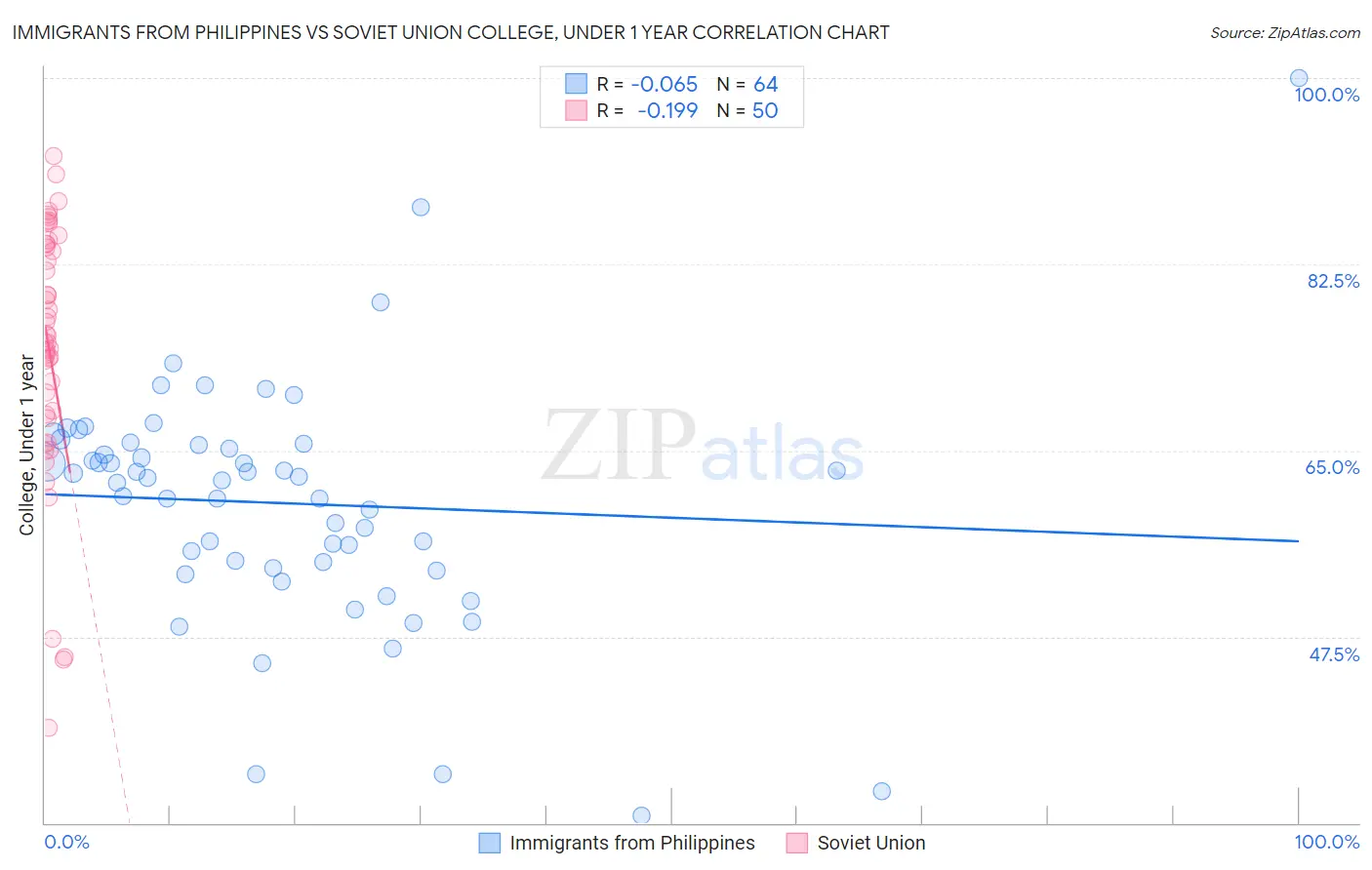 Immigrants from Philippines vs Soviet Union College, Under 1 year