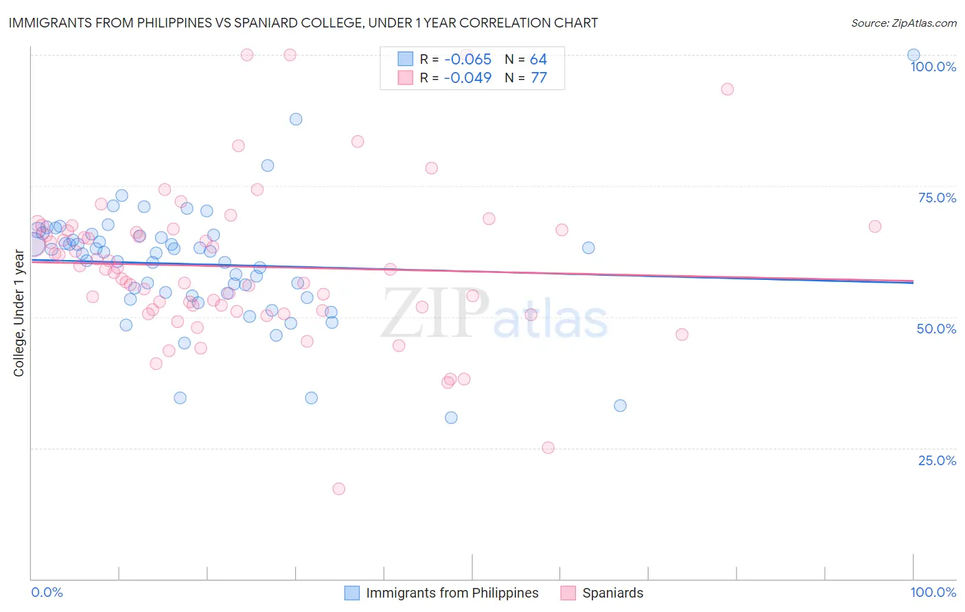 Immigrants from Philippines vs Spaniard College, Under 1 year