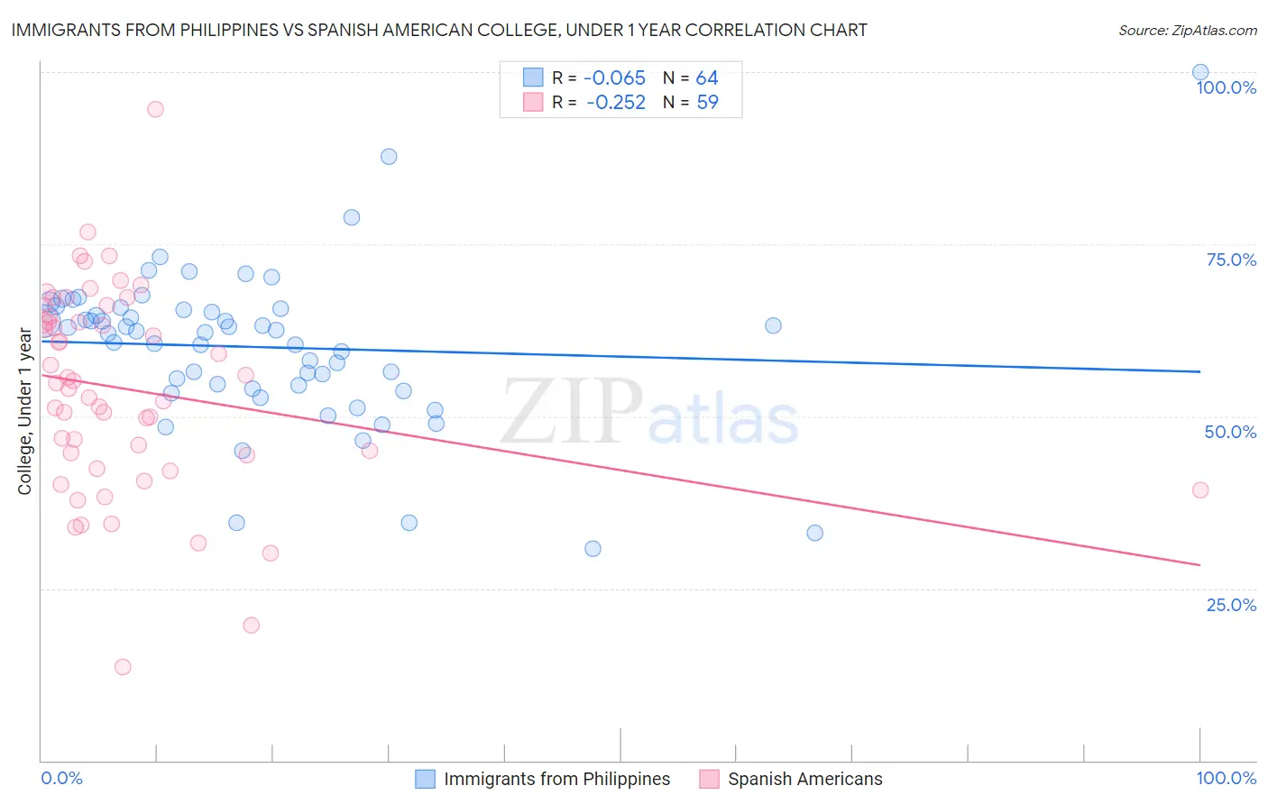 Immigrants from Philippines vs Spanish American College, Under 1 year