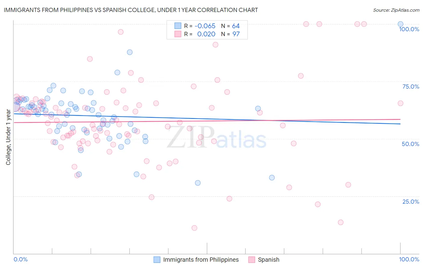 Immigrants from Philippines vs Spanish College, Under 1 year