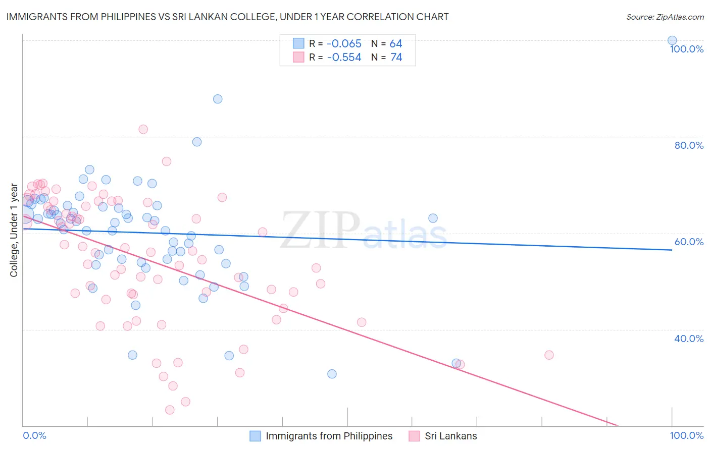 Immigrants from Philippines vs Sri Lankan College, Under 1 year