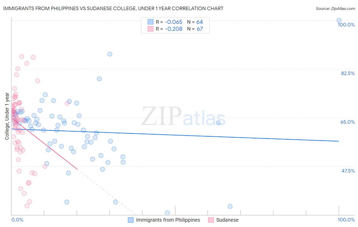 Immigrants from Philippines vs Sudanese College, Under 1 year
