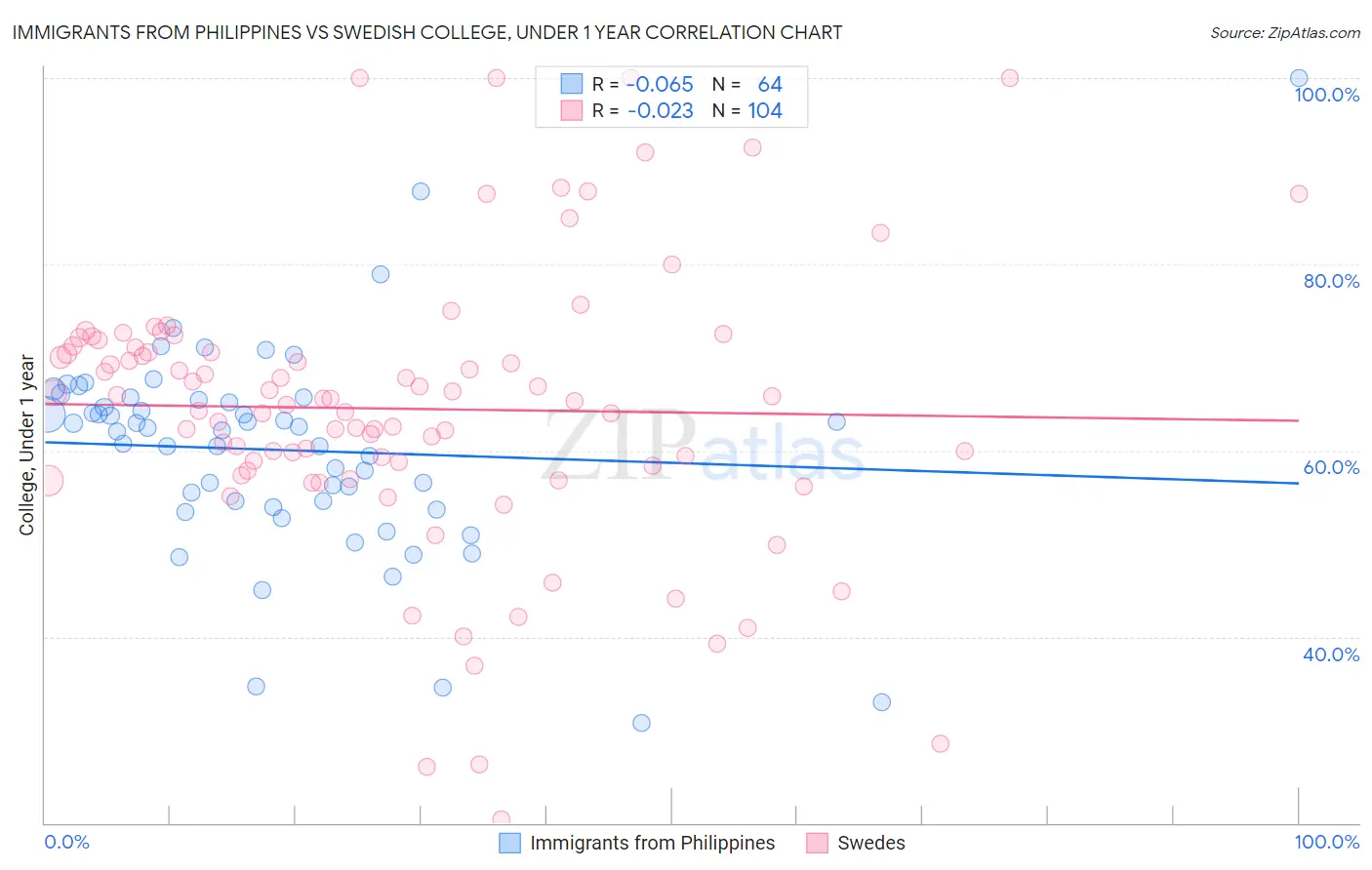 Immigrants from Philippines vs Swedish College, Under 1 year
