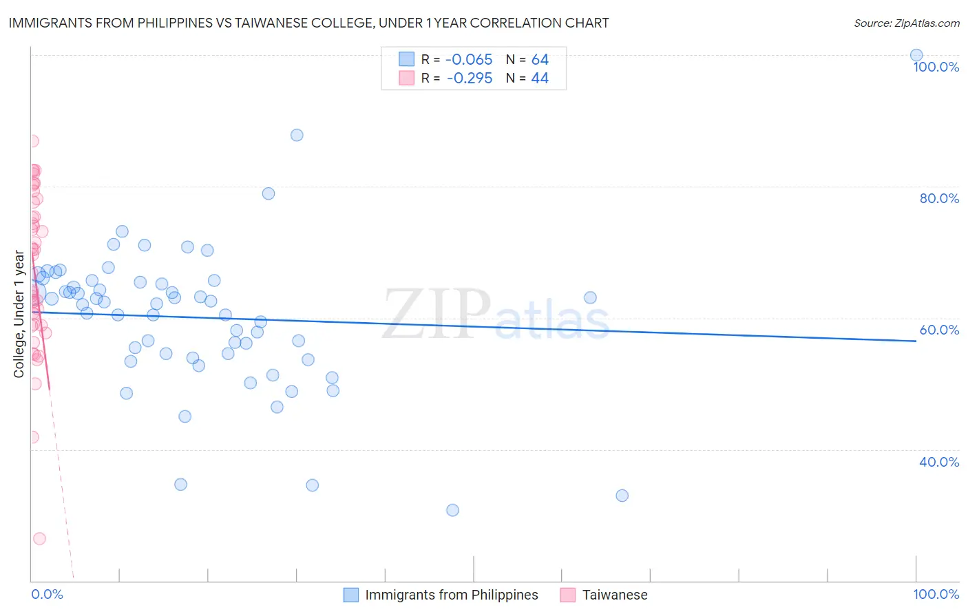 Immigrants from Philippines vs Taiwanese College, Under 1 year