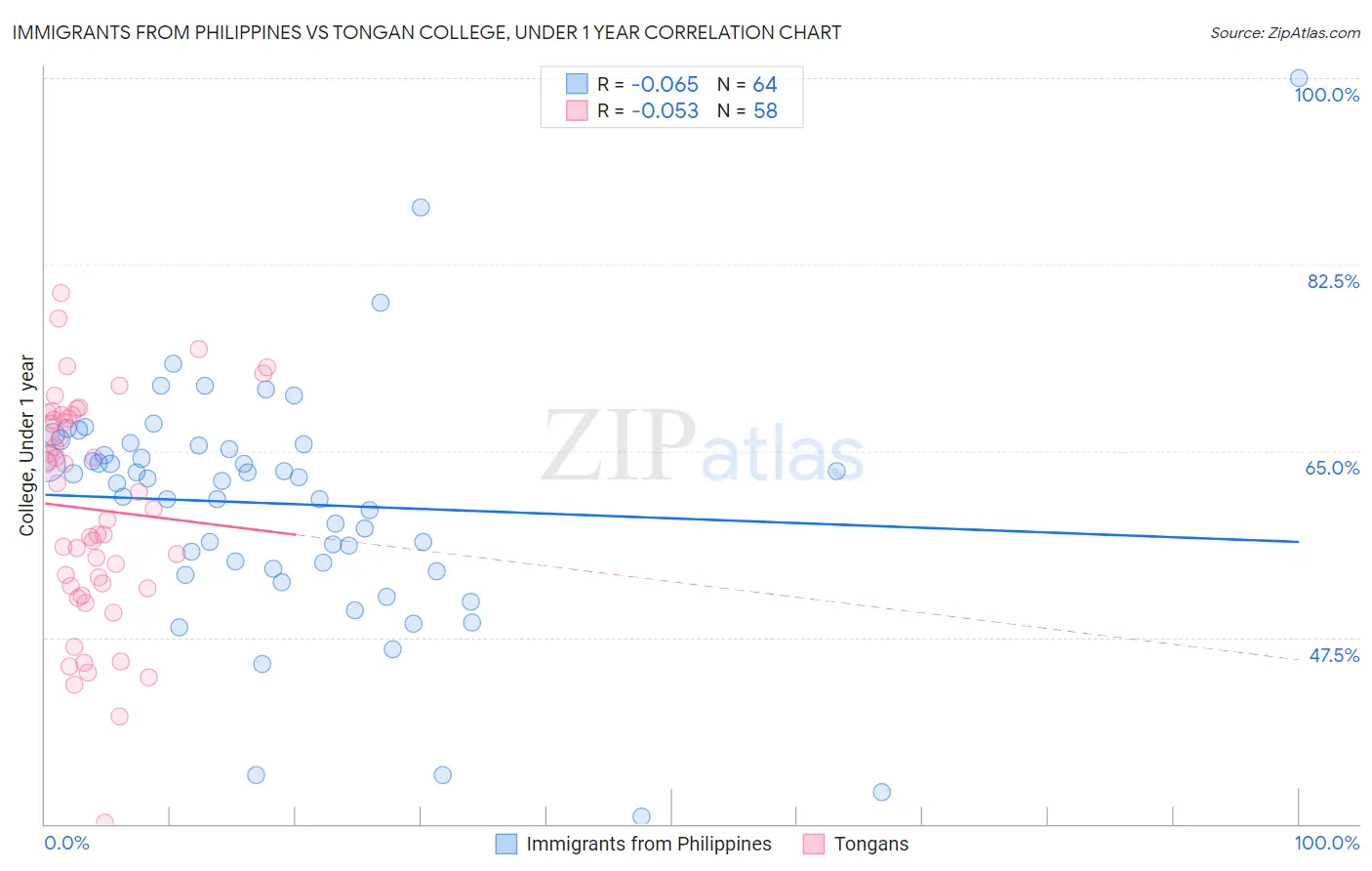 Immigrants from Philippines vs Tongan College, Under 1 year