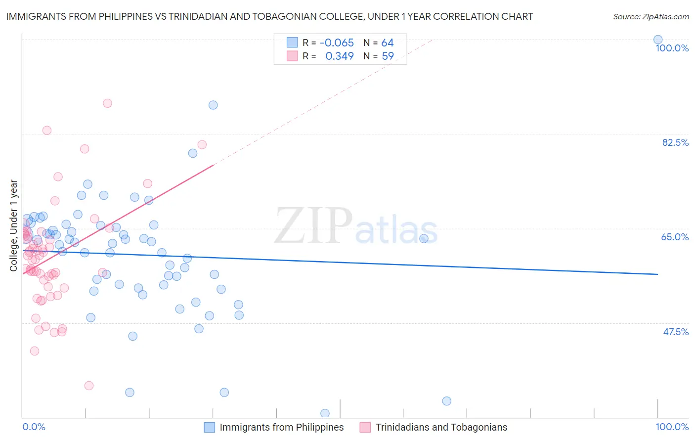 Immigrants from Philippines vs Trinidadian and Tobagonian College, Under 1 year