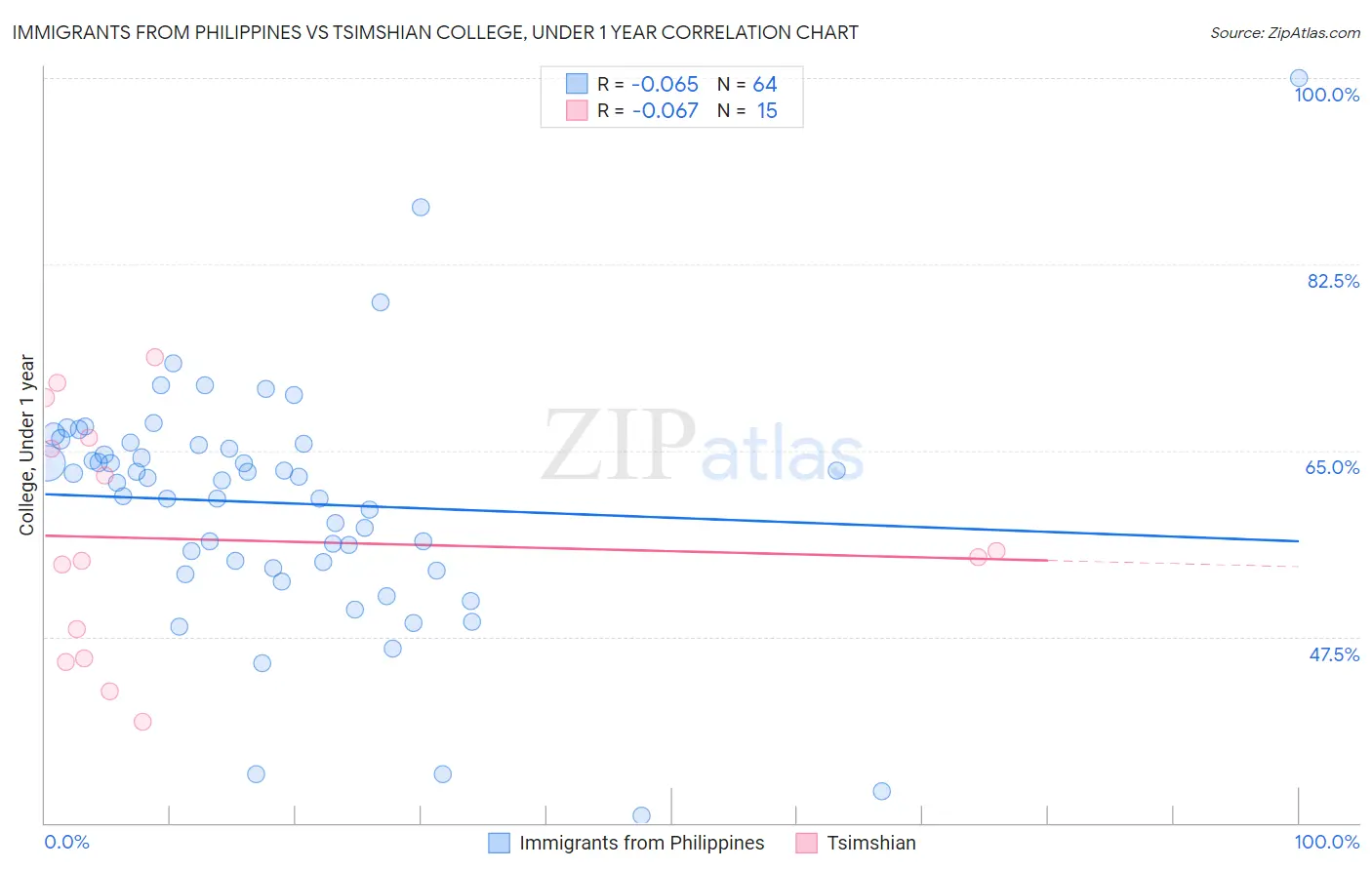 Immigrants from Philippines vs Tsimshian College, Under 1 year