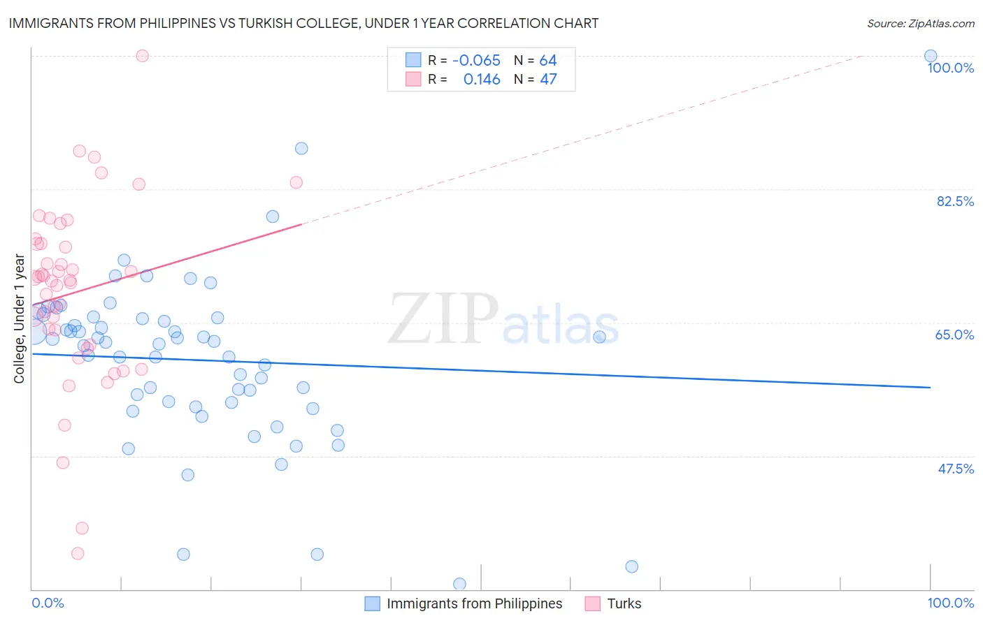 Immigrants from Philippines vs Turkish College, Under 1 year