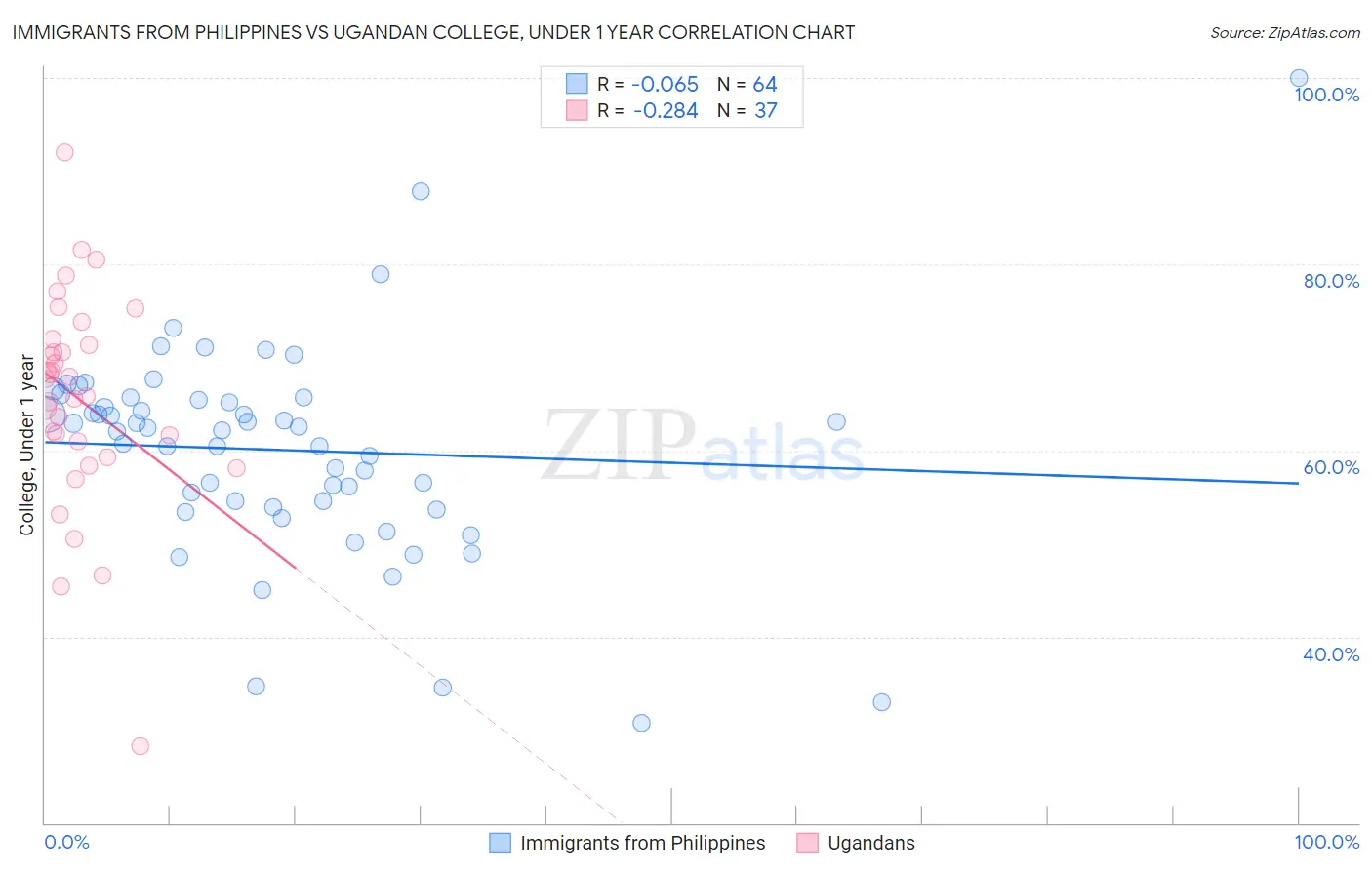 Immigrants from Philippines vs Ugandan College, Under 1 year