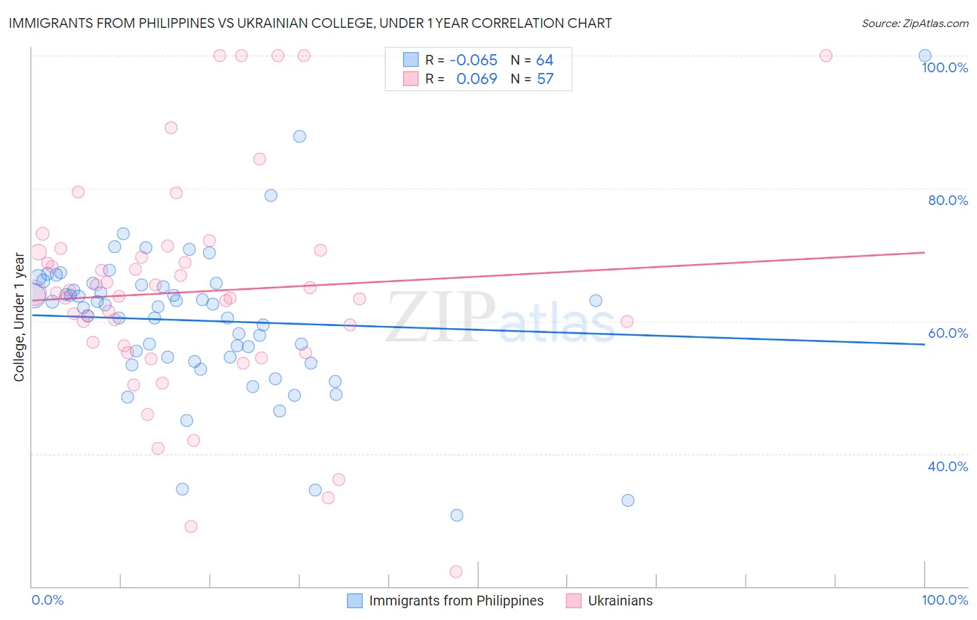 Immigrants from Philippines vs Ukrainian College, Under 1 year
