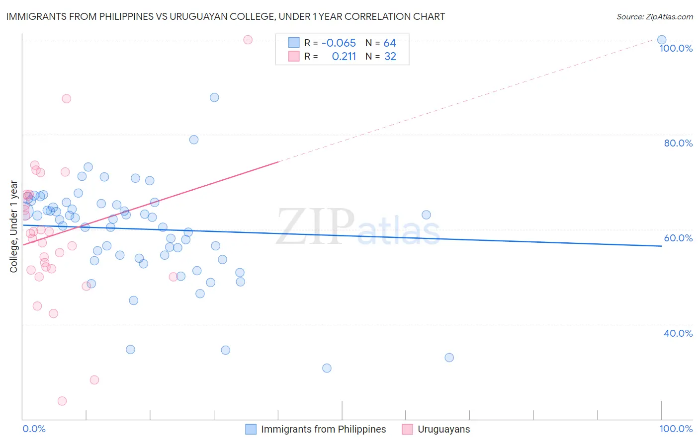 Immigrants from Philippines vs Uruguayan College, Under 1 year