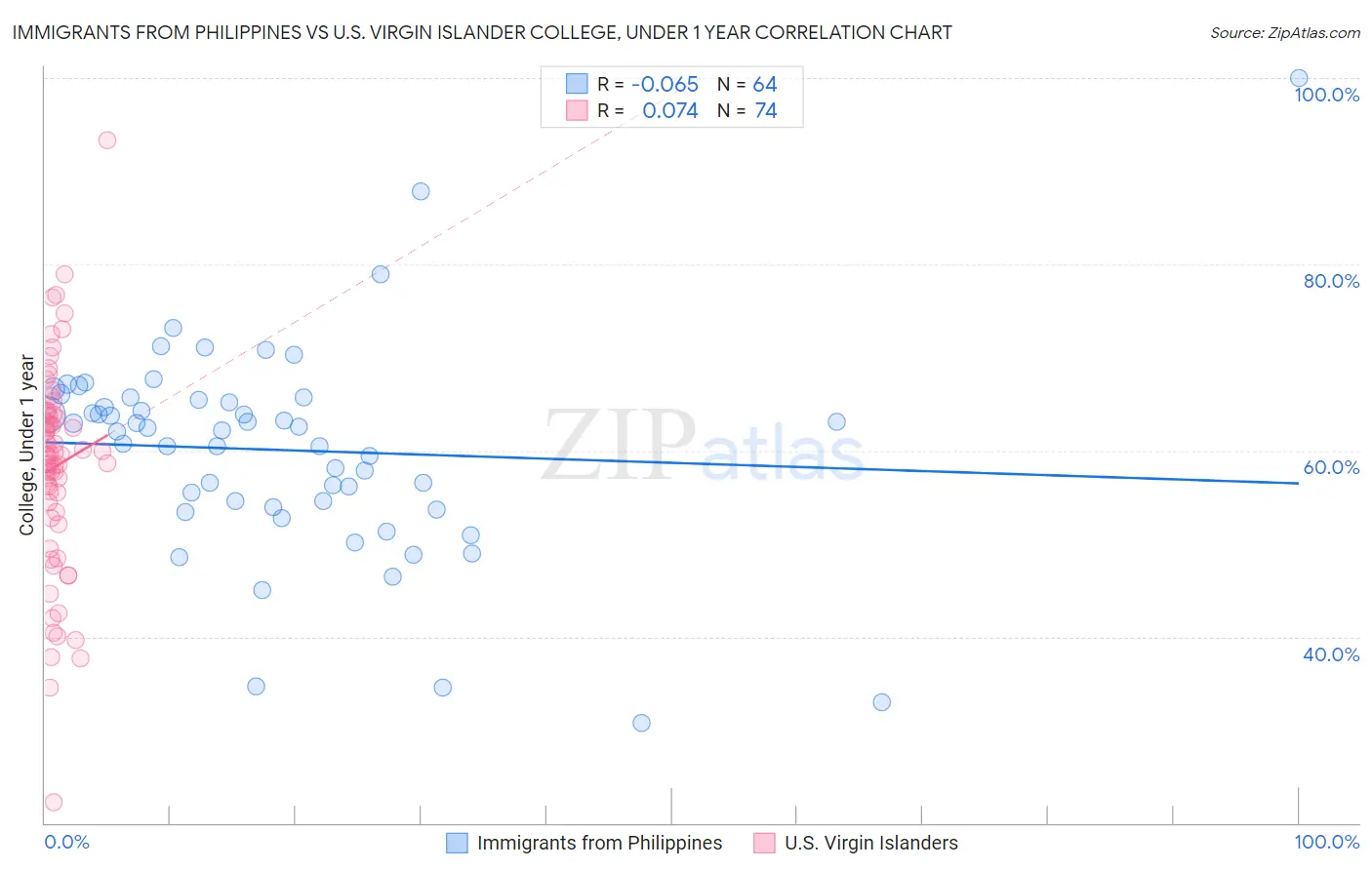 Immigrants from Philippines vs U.S. Virgin Islander College, Under 1 year