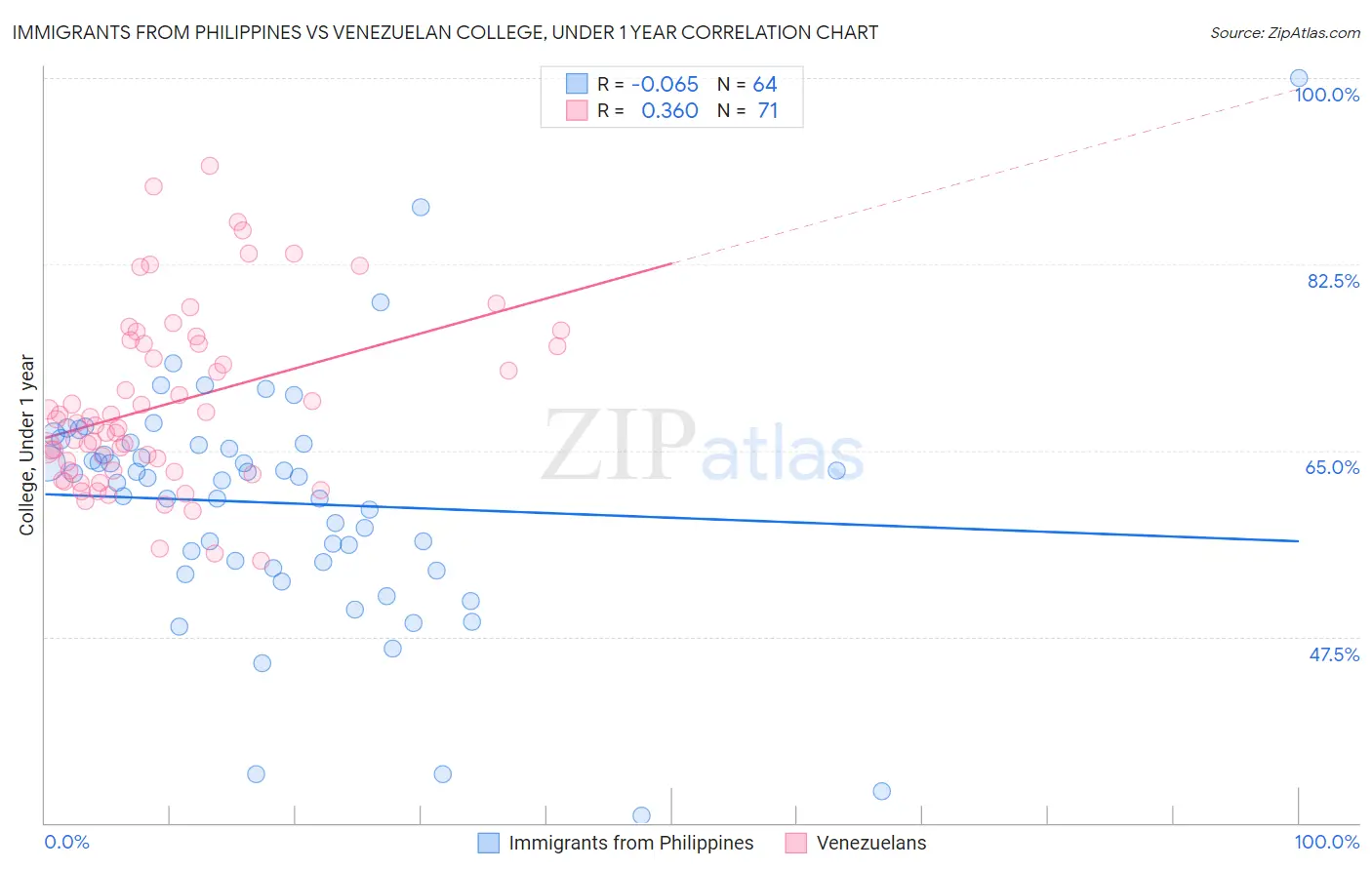 Immigrants from Philippines vs Venezuelan College, Under 1 year
