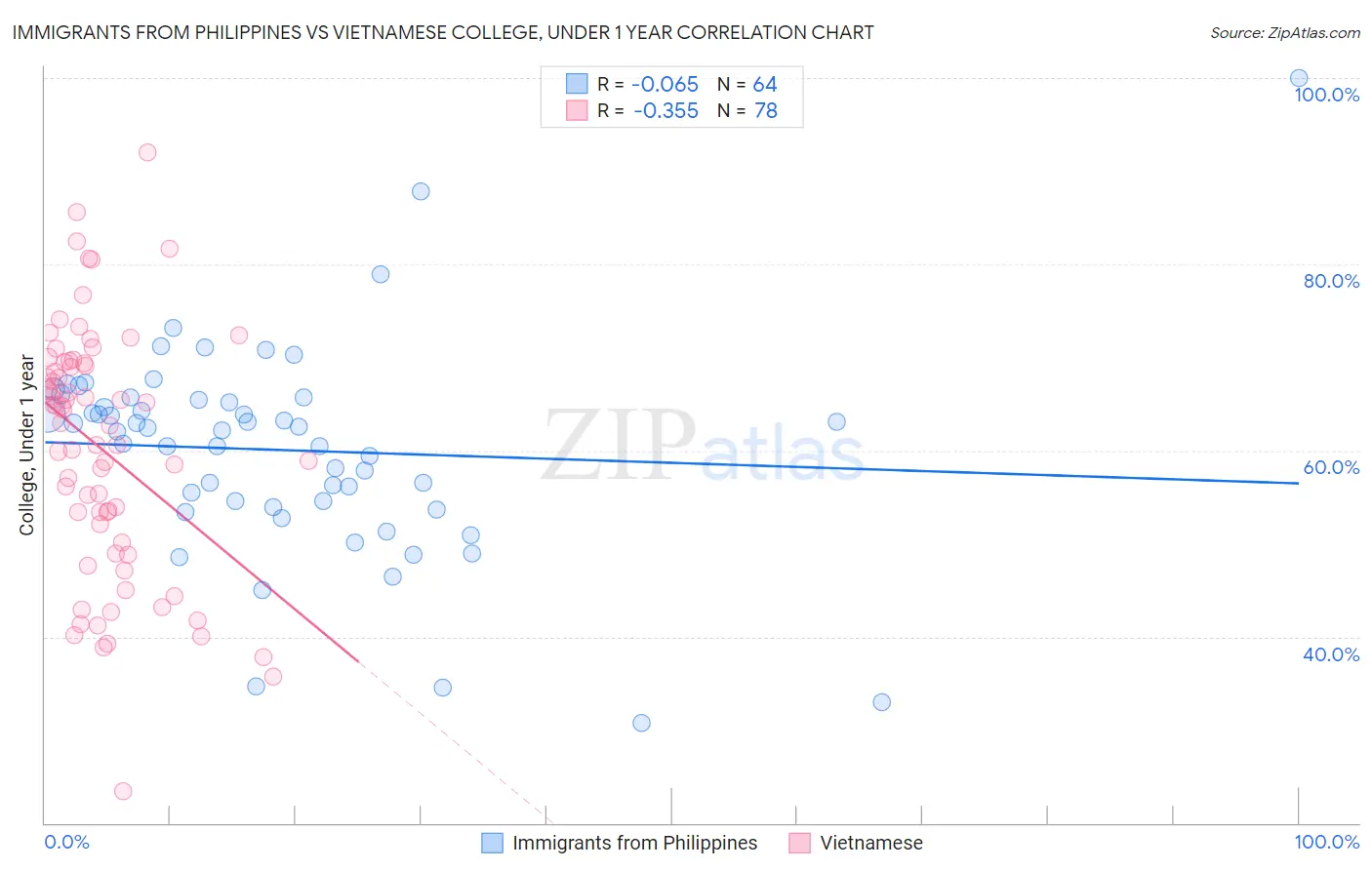 Immigrants from Philippines vs Vietnamese College, Under 1 year
